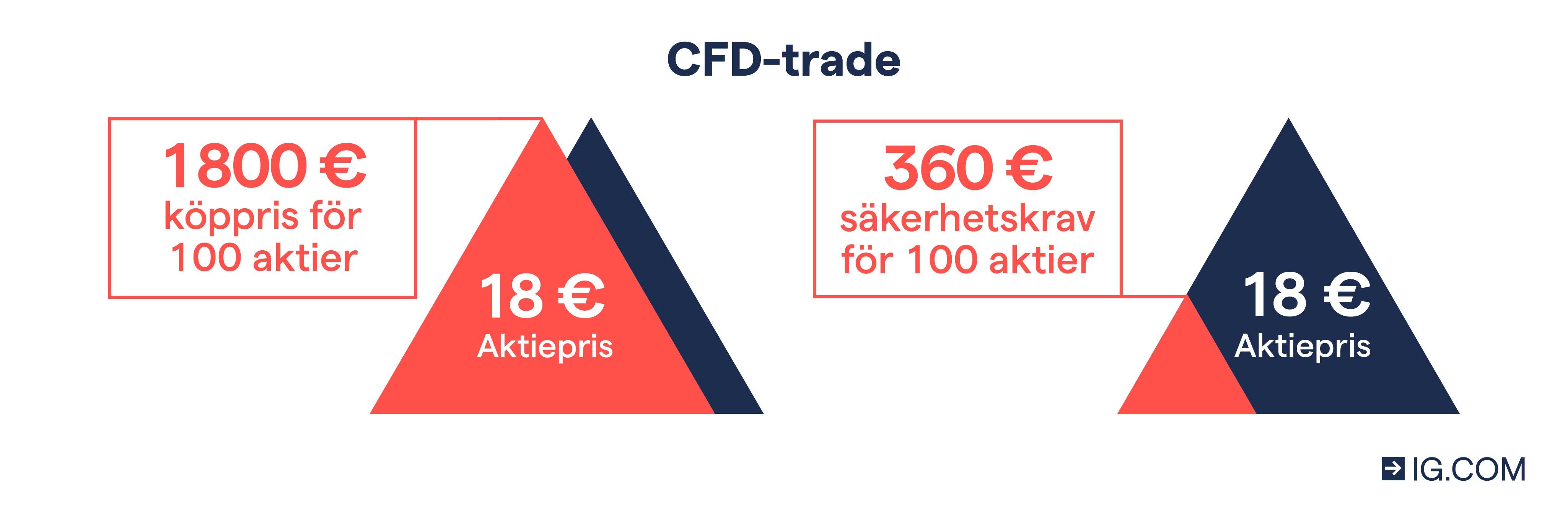 CFD trade